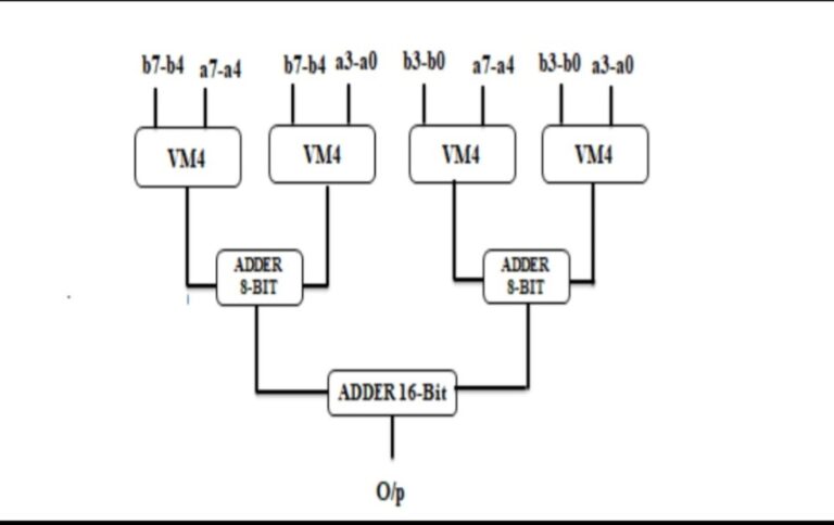 Powerful vedic multiplier code-2024:8-bit Vedic Multiplier